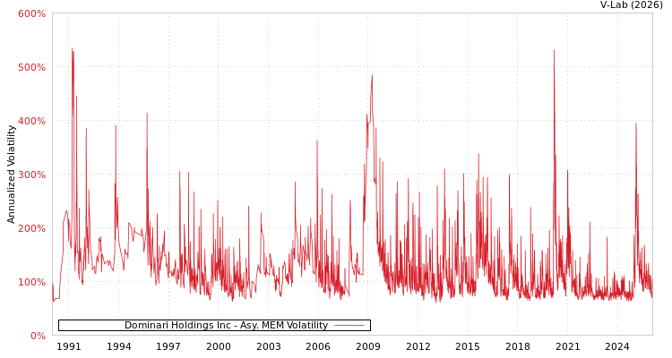 graph of Dominari Holdings Inc AMEM