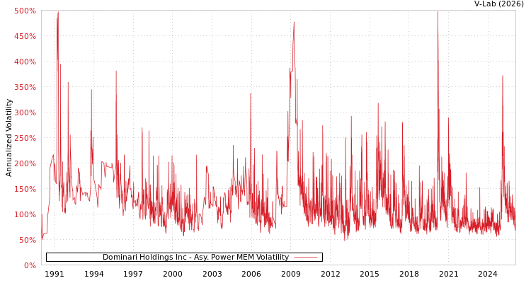 graph of Dominari Holdings Inc APMEM