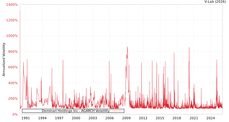 graph of Dominari Holdings Inc AGARCH