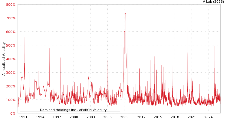 graph of Dominari Holdings Inc APARCH