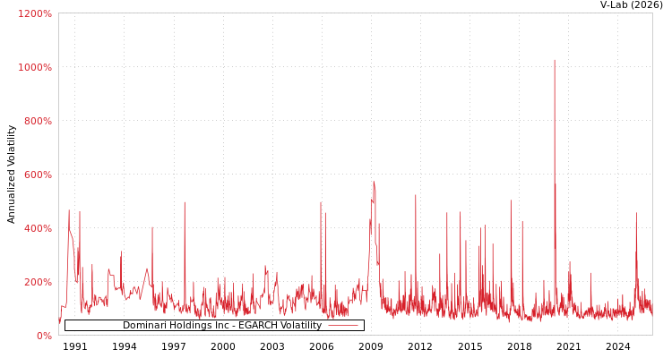 graph of Dominari Holdings Inc EGARCH