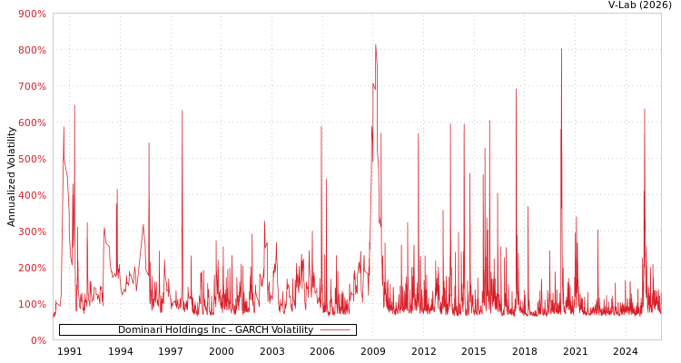 graph of Dominari Holdings Inc GARCH