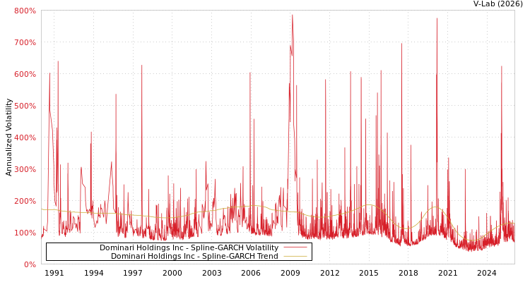 graph of Dominari Holdings Inc SGARCH