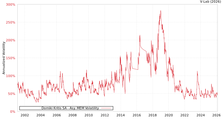 graph of Domiki Kritis SA AMEM