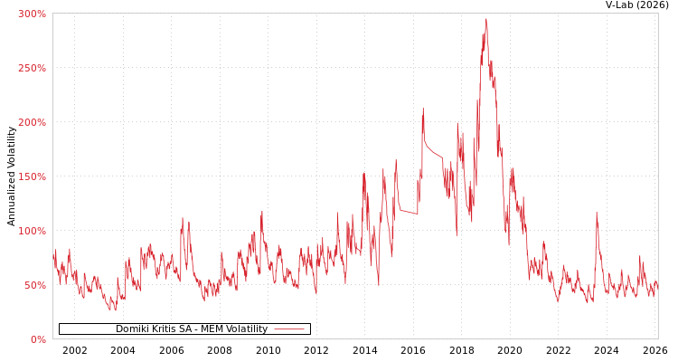 graph of Domiki Kritis SA MEM