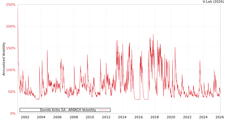 graph of Domiki Kritis SA APARCH