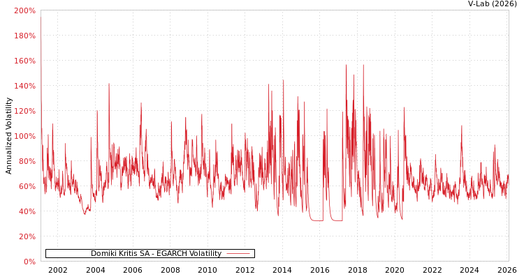 graph of Domiki Kritis SA EGARCH