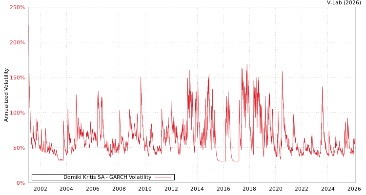 graph of Domiki Kritis SA GARCH
