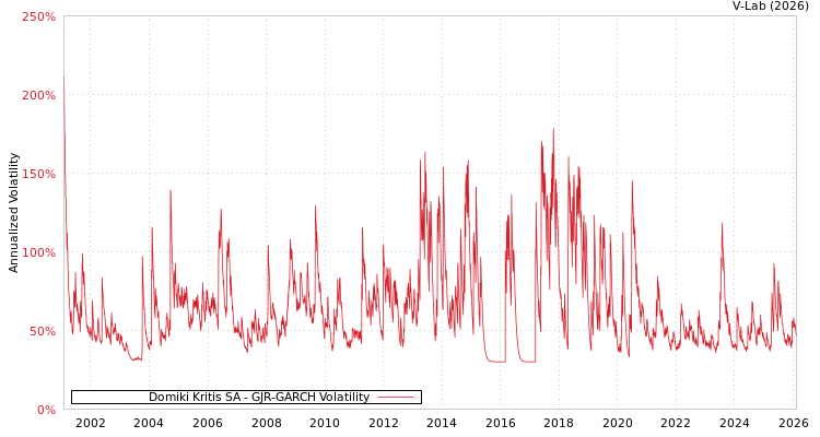 graph of Domiki Kritis SA GJR-GARCH
