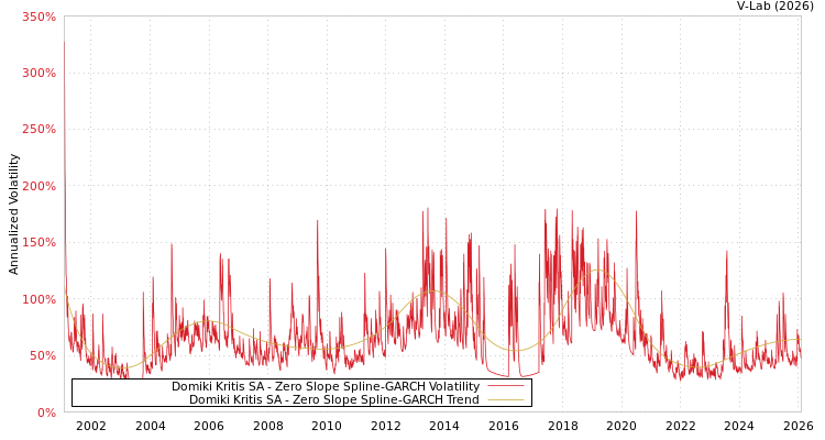 graph of Domiki Kritis SA S0GARCH
