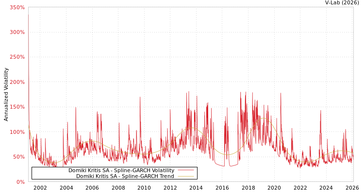 graph of Domiki Kritis SA SGARCH