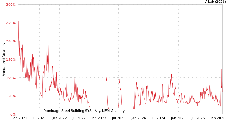 graph of Dominage Steel Building SYS AMEM