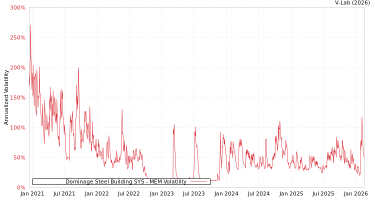 graph of Dominage Steel Building SYS MEM