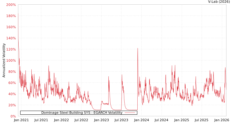 graph of Dominage Steel Building SYS EGARCH
