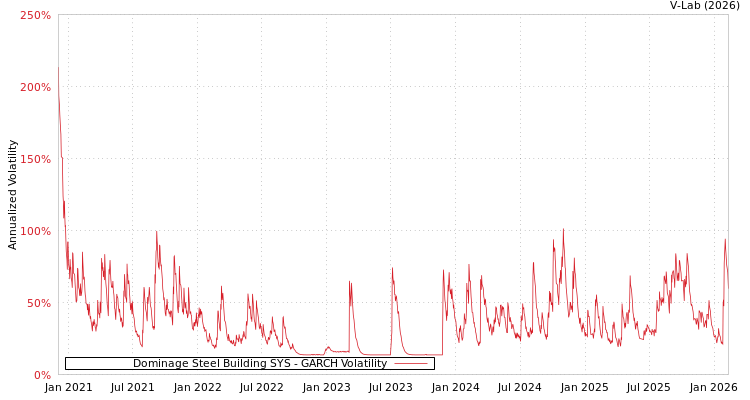 graph of Dominage Steel Building SYS GARCH