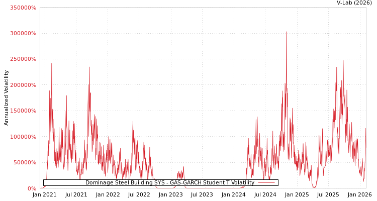 graph of Dominage Steel Building SYS GAS-GARCH-T