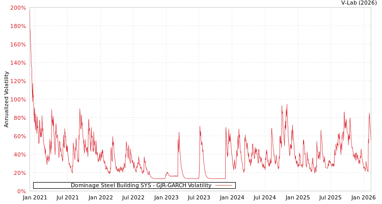 graph of Dominage Steel Building SYS GJR-GARCH
