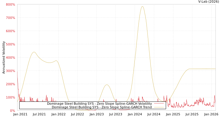 graph of Dominage Steel Building SYS S0GARCH