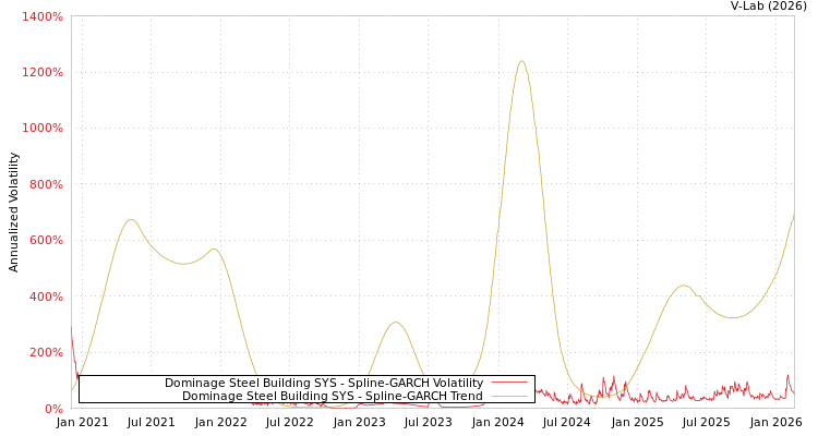 graph of Dominage Steel Building SYS SGARCH