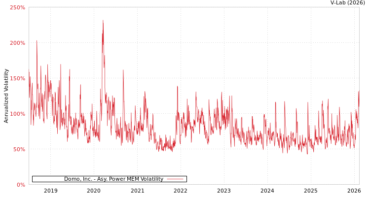graph of Domo, Inc. APMEM
