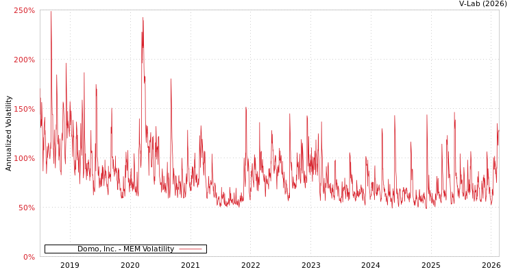 graph of Domo, Inc. MEM