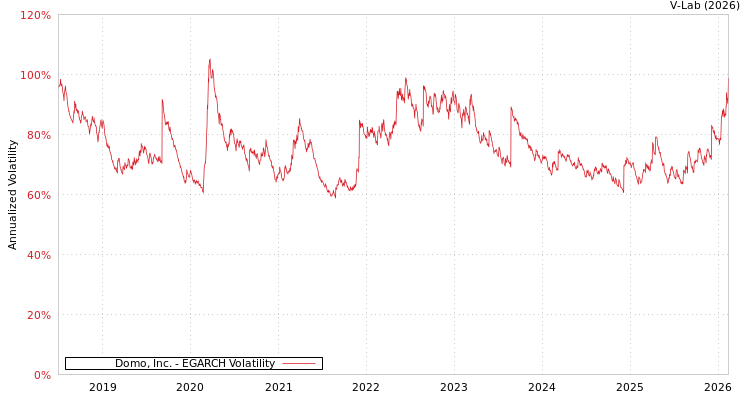 graph of Domo, Inc. EGARCH