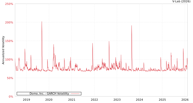 graph of Domo, Inc. GARCH