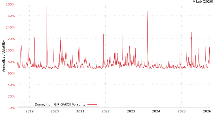 graph of Domo, Inc. GJR-GARCH