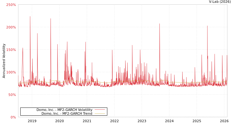 graph of Domo, Inc. MF2-GARCH