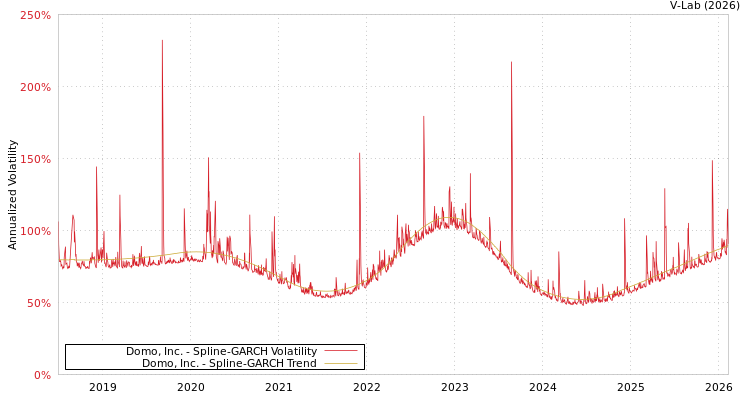 graph of Domo, Inc. SGARCH