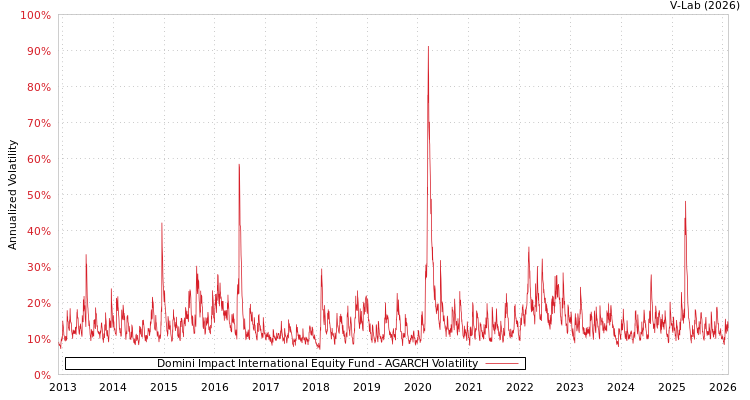 graph of Domini Impact International Equity Fund AGARCH