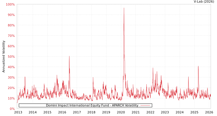 graph of Domini Impact International Equity Fund APARCH