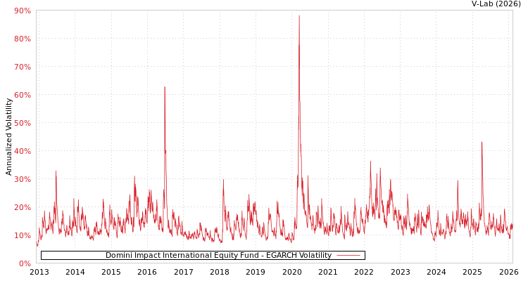 graph of Domini Impact International Equity Fund EGARCH