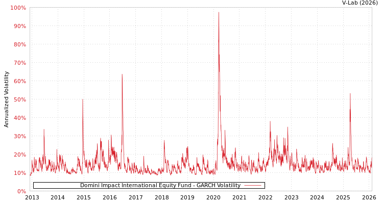 graph of Domini Impact International Equity Fund GARCH