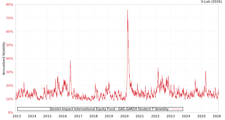 graph of Domini Impact International Equity Fund GAS-GARCH-T