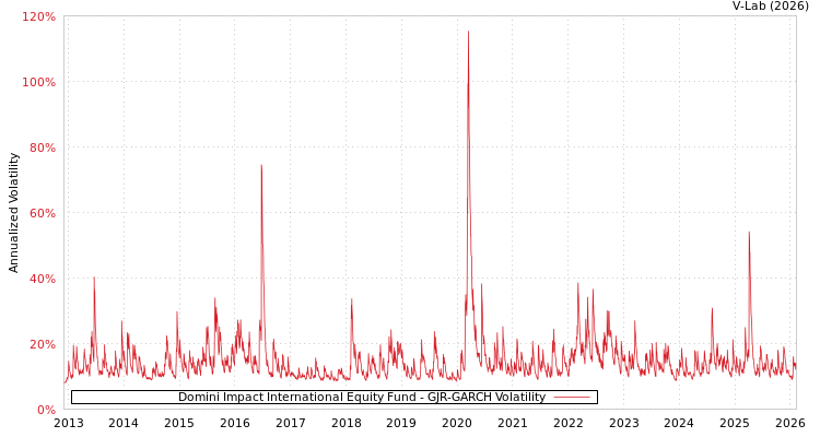 graph of Domini Impact International Equity Fund GJR-GARCH