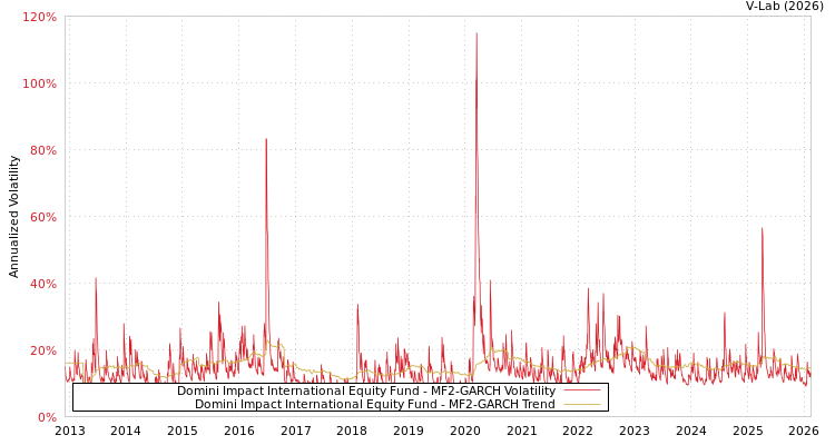 graph of Domini Impact International Equity Fund MF2-GARCH