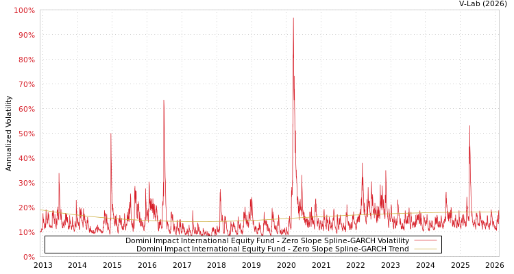 graph of Domini Impact International Equity Fund S0GARCH