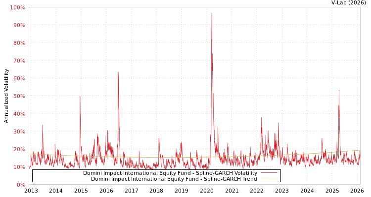graph of Domini Impact International Equity Fund SGARCH
