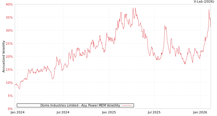 graph of Doms Industries Limited APMEM