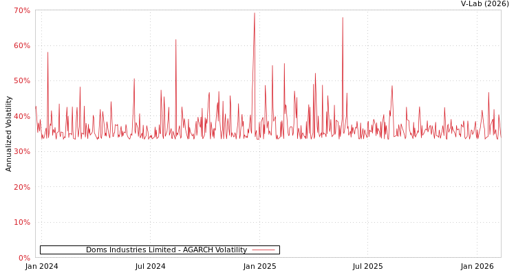 graph of Doms Industries Limited AGARCH
