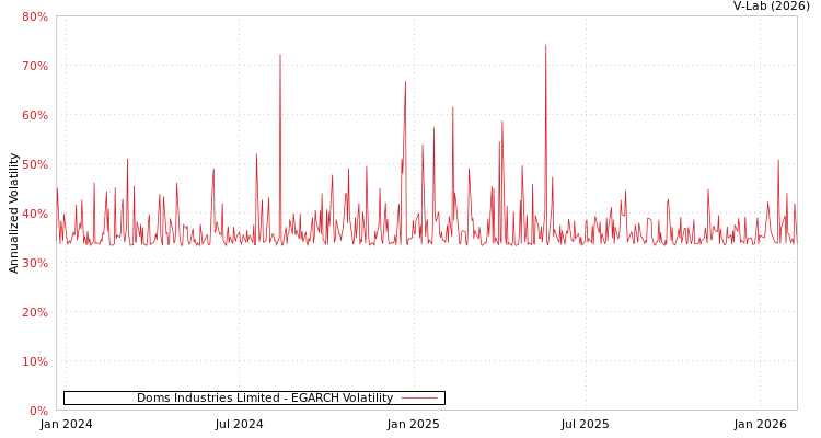 graph of Doms Industries Limited EGARCH