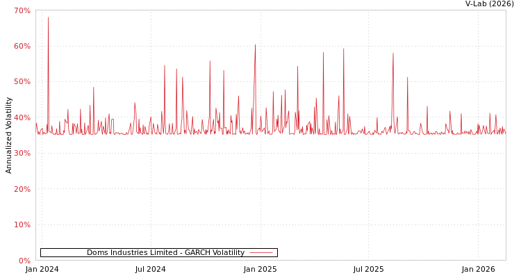 graph of Doms Industries Limited GARCH