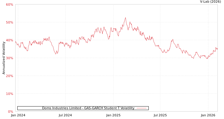 graph of Doms Industries Limited GAS-GARCH-T