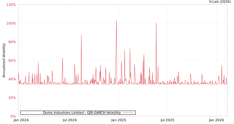 graph of Doms Industries Limited GJR-GARCH
