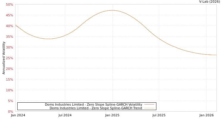 graph of Doms Industries Limited S0GARCH