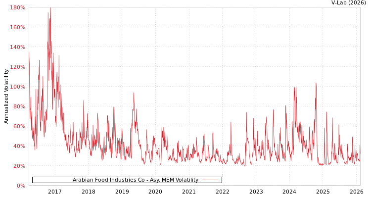 graph of Arabian Food Industries Co AMEM