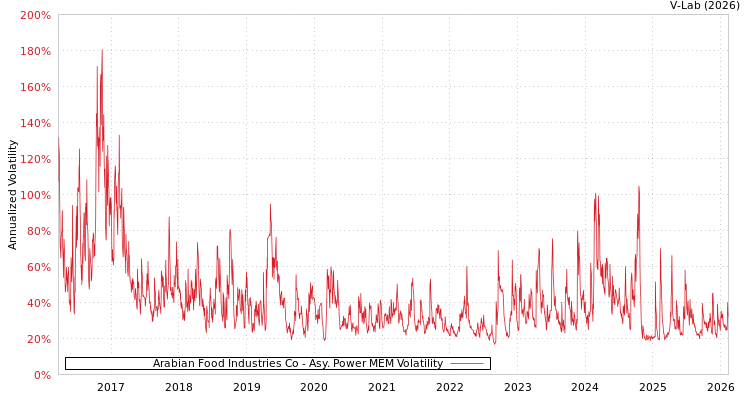 graph of Arabian Food Industries Co APMEM