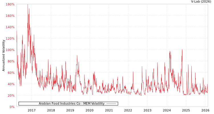 graph of Arabian Food Industries Co MEM