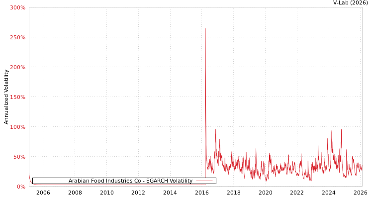 graph of Arabian Food Industries Co EGARCH
